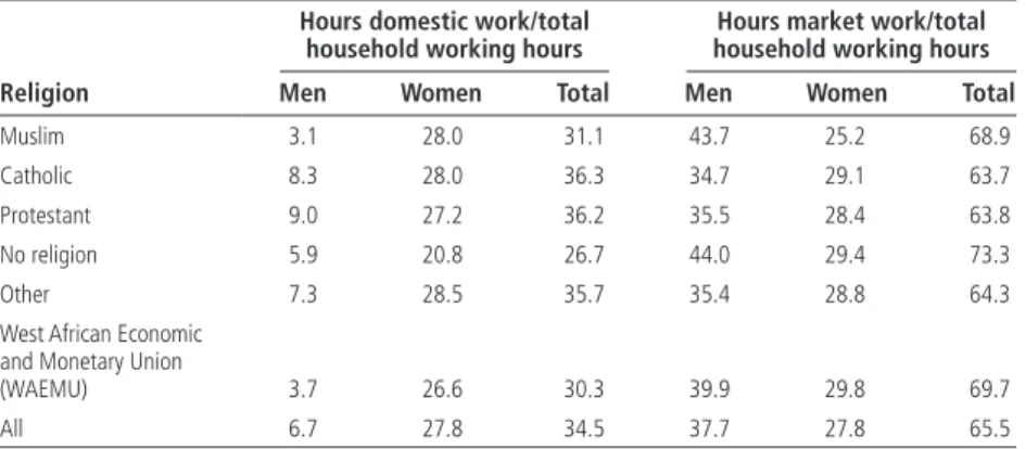 Table 7.6  Weekly Hours Men and Women in 11 Cities in Sub-Saharan Africa Spend  Performing Domestic and Market Work, by Religion