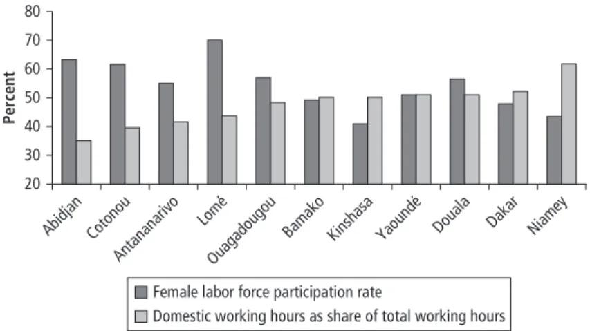 Figure 7.1  Female Labor Force Participation Rate and Share of Working Time Spent on  Domestic Activities in 11 Cities in Sub-Saharan Africa 
