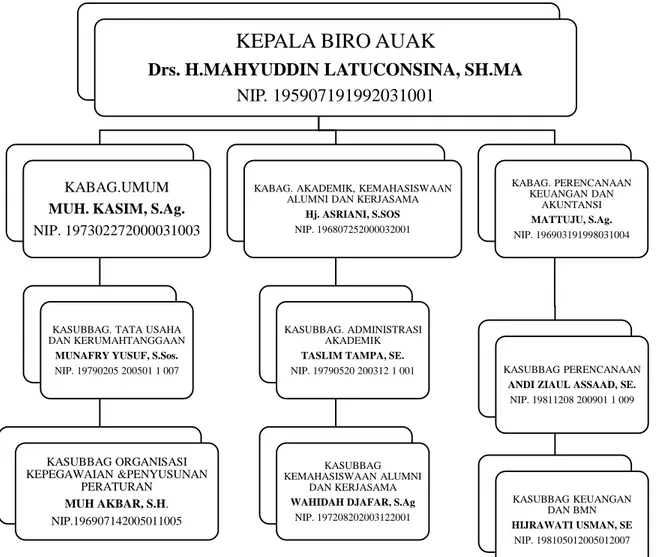 Gambar 4.2.  Struktur Organisasi Biro AUAK 