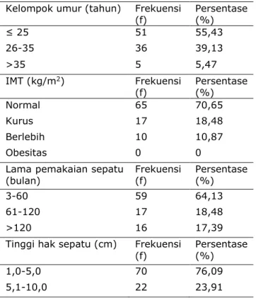 Tabel 1.  Distribusi  karakteristik  SPG  mall  pemakai  sepatu  tumit  tinggi  di  Kota  Denpasar tahun 2012 