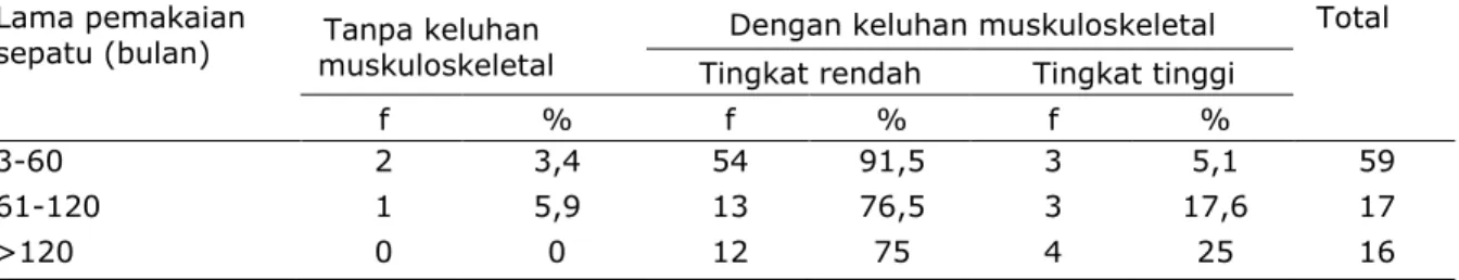 Table 4. Distribusi keluhan muskuloskeletal pada SPG mall di Kota Denpasar berdasarkan  lama pemakaian sepatu tumit tinggi 