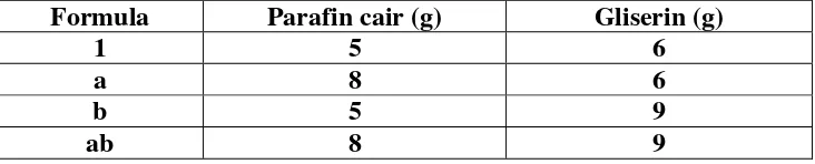 Tabel II. Rancangan desain faktorial parafin cair dan gliserin 