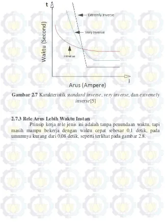 Gambar 2.7  Karakteristik standard inverse, very inverse, dan extremely 