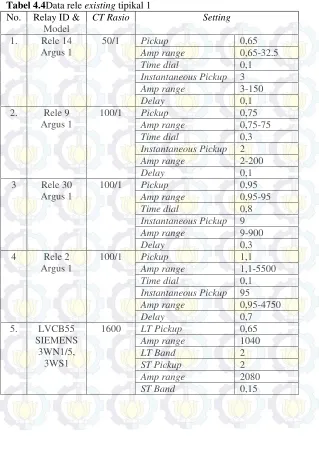 Tabel 4.4Data rele existing tipikal 1 