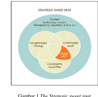 Gambar 1 The Strategic sweet spot   Sumber: Collins dan Rukstad (2013) 
