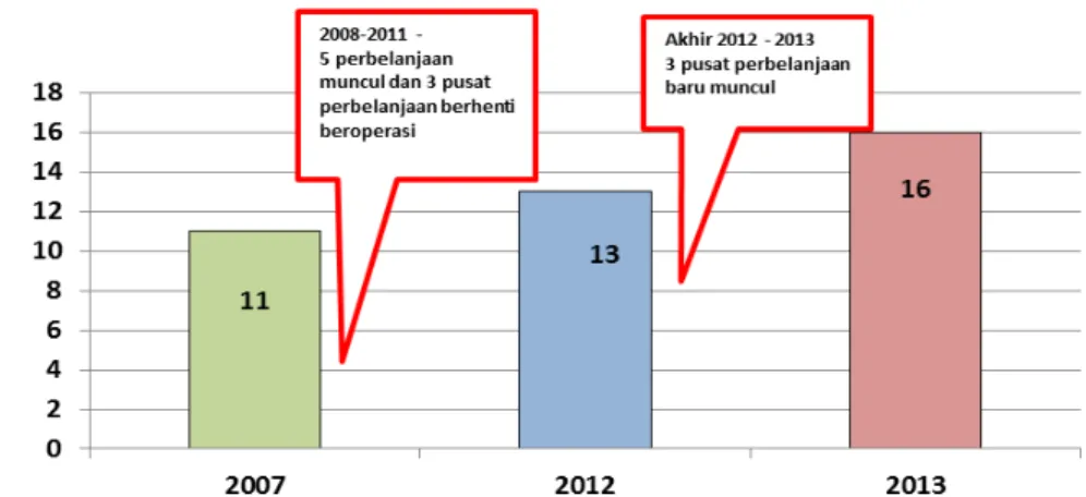 Gambar 3 Dinamika pertumbuhan pusat perbelanjaan modern di Kota Bogor  Sumber : Bappeda Kota Bogor (2013) 