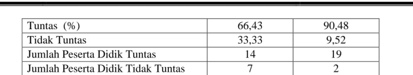 Tabel 4. Perolehan Nilai Tes Hasil Belajar Peserta Didik Kelas IX.3   SMP Negeri 4 Praya Timur (Sebelum dan Sesudah Tindakan) 