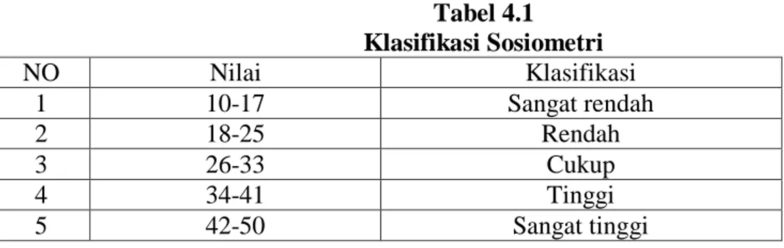 Tabel 4.1  Klasifikasi Sosiometri  NO  Nilai  Klasifikasi  1  10-17  Sangat rendah  2  18-25  Rendah  3  26-33  Cukup   4  34-41  Tinggi  5  42-50  Sangat tinggi 