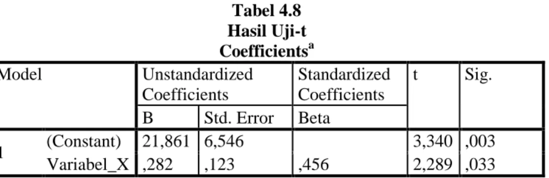 Tabel 4.8  Hasil Uji-t  Coefficients a Model  Unstandardized  Coefficients  Standardized Coefficients  t  Sig