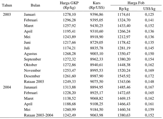 Tabel 1. Perhitungan HET dan Besarnya Subsidi  Pupuk Urea (Rp/kg) 