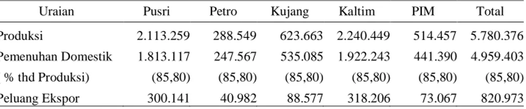Tabel 3.  Produksi, Kewajiban untuk Memenuhi Pasar Domestik, dan Peluang Ekspor Pupuk Urea  Menurut Produsen Pupuk Selama Tahun 2000-2004 (ton) 