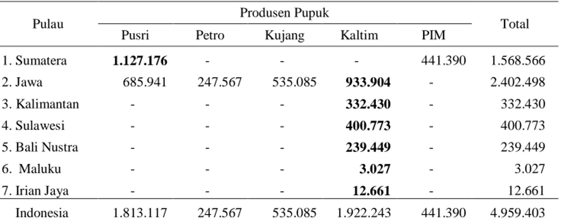Tabel 4.  Usulan  Penyedia  dan  Penanggung  Jawab  Distribusi  Pupuk  Urea  menurut  Pulau  di  Indonesia (ton) 