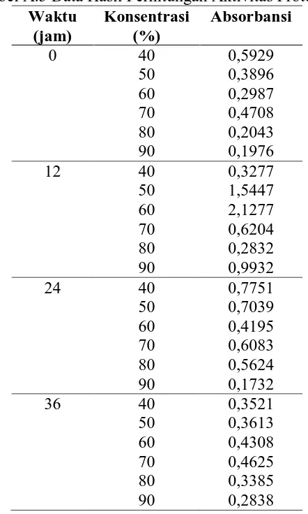 Tabel A.3 Data Hasil Perhitungan Aktivitas Protease Waktu Konsentrasi Absorbansi 