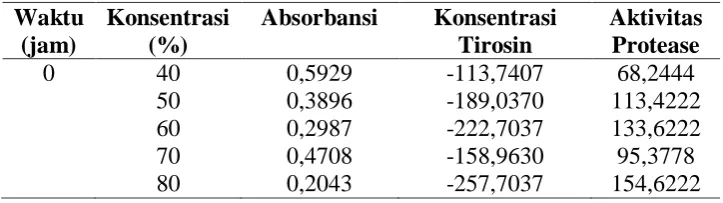 Tabel A.5 Data Hasil Perhitungan Aktivitas Protease pada Berbagai 