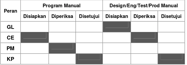 Gambar 3.6.a : Peran dan Tugas dalam Penyusunan Program Manual OFK tipe A dan B