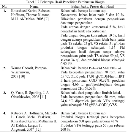 Tabel 1.2 Beberapa Hasil Penelitian Pembuatan Biogas Nama Bahan baku, Proses dan Hasil 