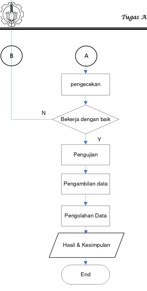 Gambar 3.1 Flowchart Penelitian 