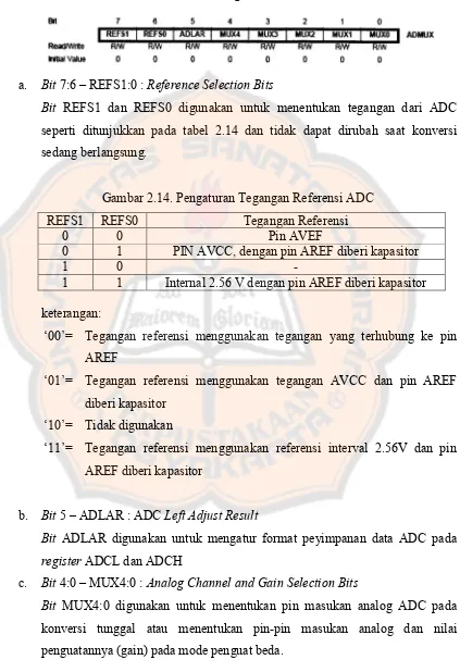 Tabel 2.13. Register ADMUX