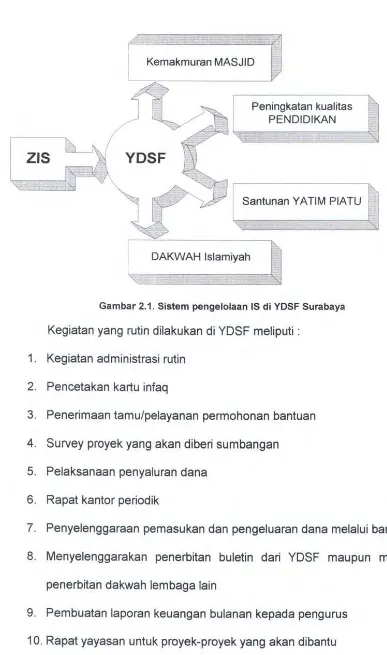 Gambar 2.1. Sistem pengelolaan IS di YDSF Surabaya 