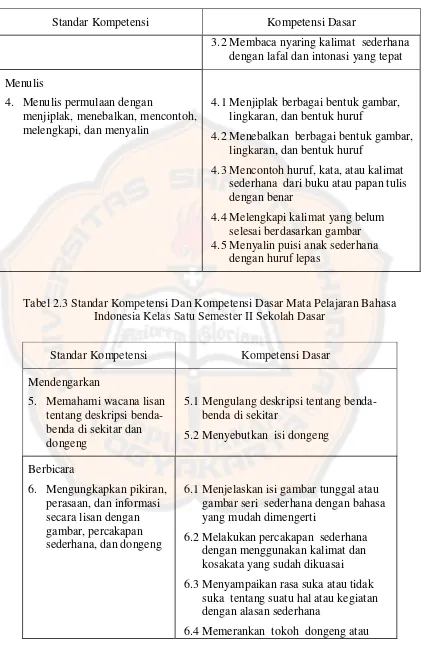 Tabel 2.3 Standar Kompetensi Dan Kompetensi Dasar Mata Pelajaran Bahasa 