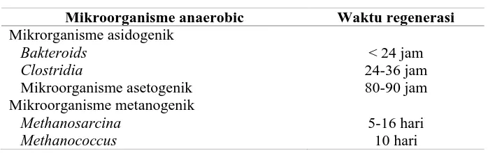 Tabel 2.6 Waktu Regenerasi Mikroorganisme Anaerobik [22] 