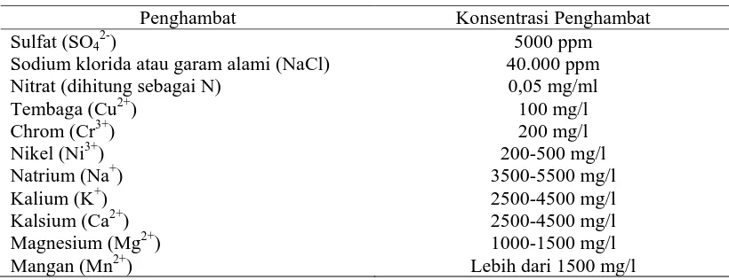 Tabel 2.7 Komponen dan Konsentrasi Penghambat dalam Biogas [28] 