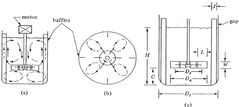 Gambar 2.3 Tangki bersekat dengan six-blade turbine agitator pola aliran :  (a) tampak samping (b) tampak bawah, (c) dimensi dari turbine  dan tangki [30]