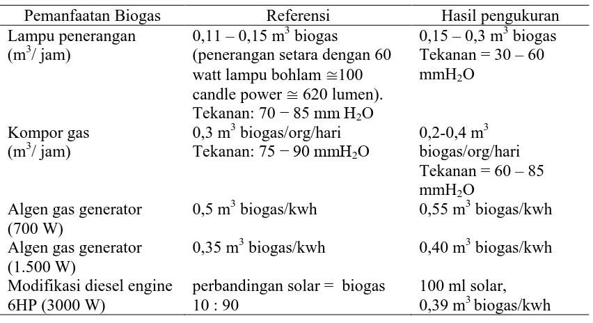 Tabel 2.8 Pemanfaatan Biogas [31] 
