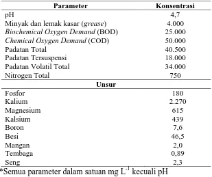 Tabel 2.2 Karakteristik Palm Oil Mill Effluent (POME) [18] [19] 