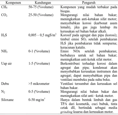 Tabel 2.3 Pengaruh Komponen Biogas, Kandungan dan Pengaruhnya [21] 