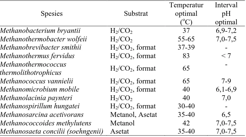 Tabel 2.5 Kondisi Optimum Produksi Biogas [26] 