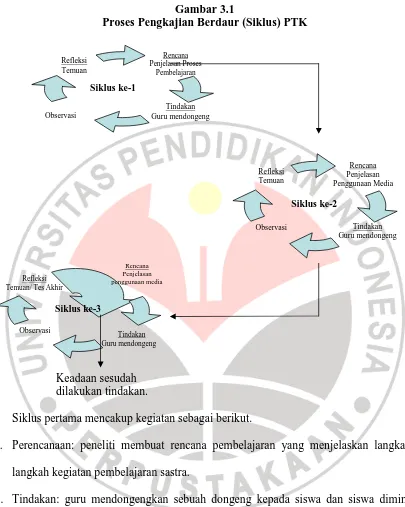 Gambar 3.1 Proses Pengkajian Berdaur (Siklus) PTK 