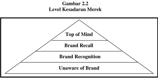 Gambar 2.2 Level Kesadaran Merek