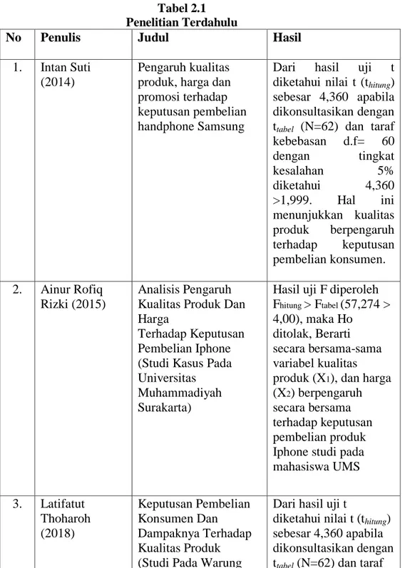 Tabel 2.1  Penelitian Terdahulu