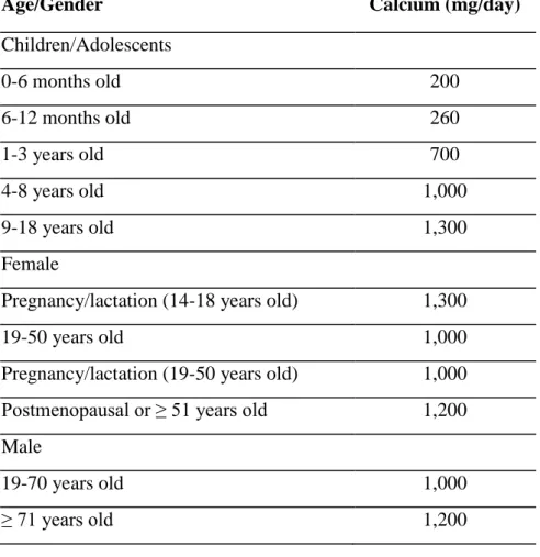 Tablica  2.  Preporučeni  dnevni  unos  po  dobi.  (preuzeto:  .  International  Osteoporosis  Foundation 2014 – Ref
