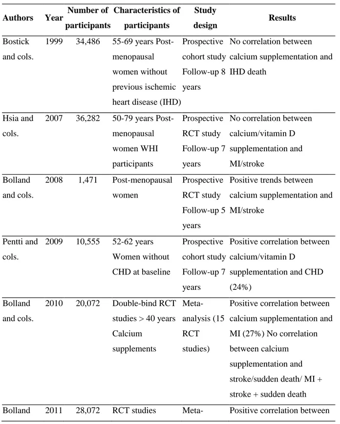Tablica  3.  Kronološki  pregled  bitnijih  istraživanja  povezanosti  suplemenata  kalcija  i  kardiovaskularnih bolesti (preuzeto: Lima GA, Lima PD, Barros Mda G i sur