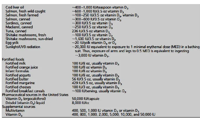 Tablica  5.  Izvori  vitamina  D.  (preuzeto:  Michael  F.  Holick,  Neil  C.  Binkley,    Heike  A