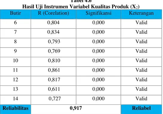 Tabel  4.5  menunjukkan  bahwa  semua  butir  pengukuran  variabel citra  merek dinyatakan  valid  karena  semua  butir  mempunyai  korelasi dengan  taraf  signifikansi  &lt;  0,05