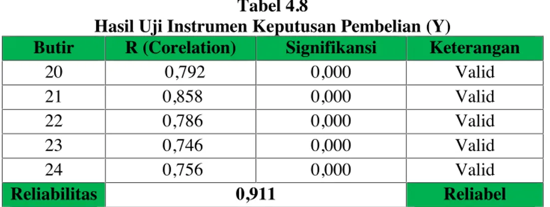 Tabel  4.7  menunjukkan  bahwa  semua  butir  pengukuran  variabel persepsi  harga dinyatakan  valid  karena  semua  butir  mempunyai  korelasi dengan  taraf  signifikansi  &lt;  0,05