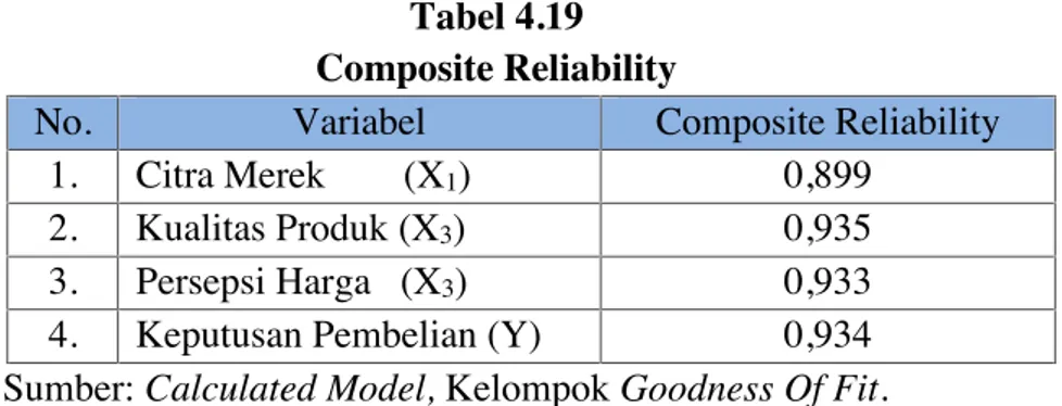 Tabel 4.19 Composite Reliability