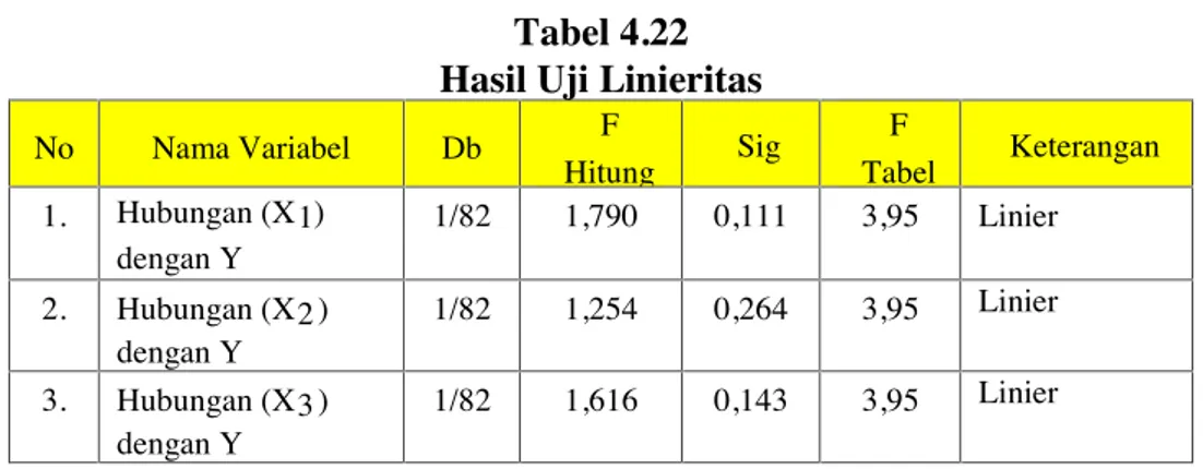 Tabel 4.22 Hasil Uji Linieritas