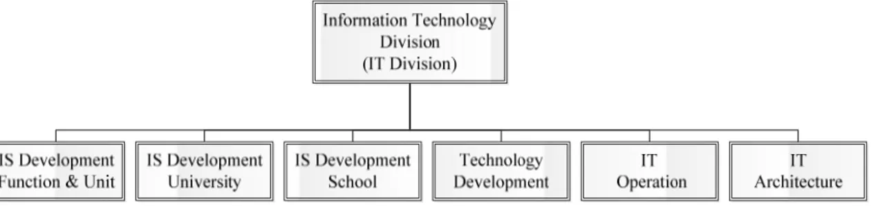 Gambar 2 Struktur Organisasi IT BINUS 