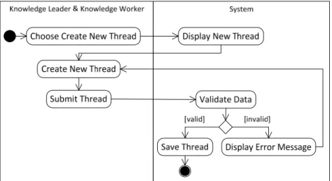 Gambar 7 Activity Diagram Create New Thread Forum 