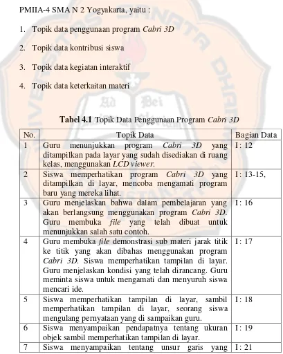 Tabel 4.1 Topik Data Penggunaan Program Cabri 3D 