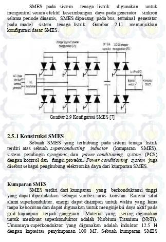 Gambar 2.9 Konfigurasi SMES [7] 