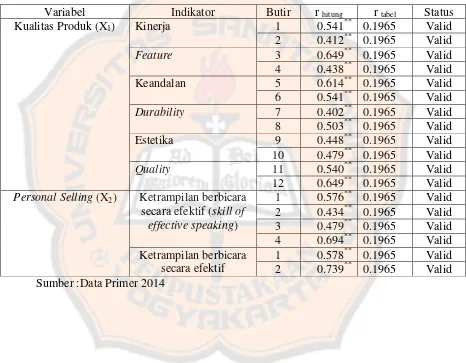 Rangkuman Tes Validitas Kualitas Produk dan Tabel V.1 Personal Selling 