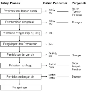 Gambar  2  :  Proses  pelapisan  tembaga  serta unsur pencemaran yang dikeluarkan.