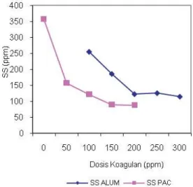 Tabel 1.   Pengaruh Dosis Koagulan  terhadap Ukuran Flok yang  terbentuk