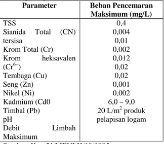 Tabel 1. Hasil Analisis dari Salah Satu INdustri Berbasis Logam No.  Para-meter Satuan Proses  Under-coating Machi-ning Assam-bling 1 TDS mg/L 147 171,5 105 2 TSS mg/L 45 121 93 3 DHL mg/L 451 839 443 4 Minya k mg/L 46 75 56