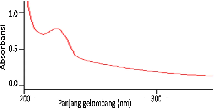 Gambar 1.  Spektrum UV-Vis sebelum dielektokoagulasi. 